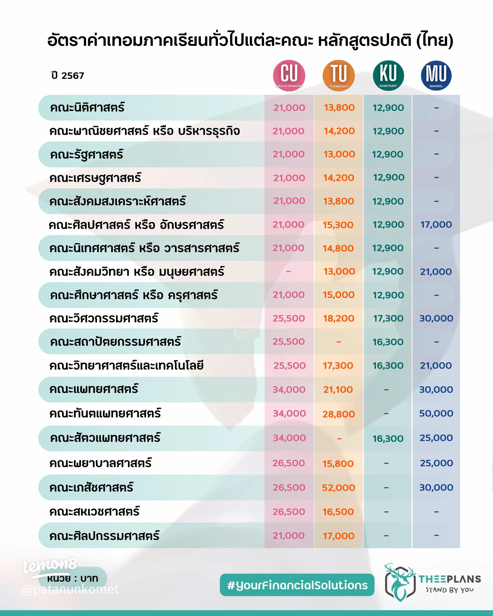 ค่าเทอม ปริญญาตรี ภาษาอังกฤษ แพงไหม มีทุนให้เรียนฟรีด้วยหรือเปล่า