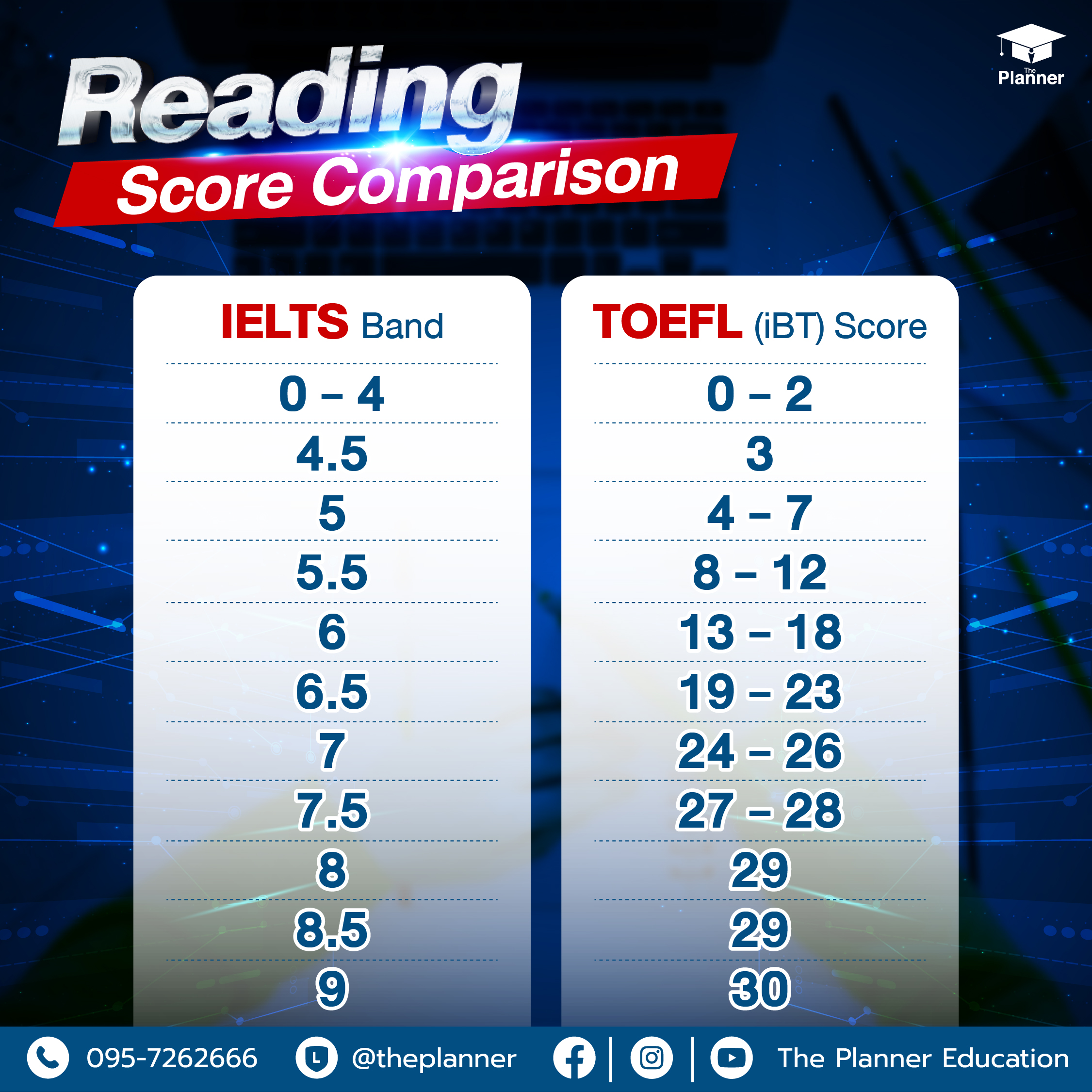 ดู ผล สอบ ielts ไม่ ได้ ลองทำตามนี้ เห็นผลแน่นอน