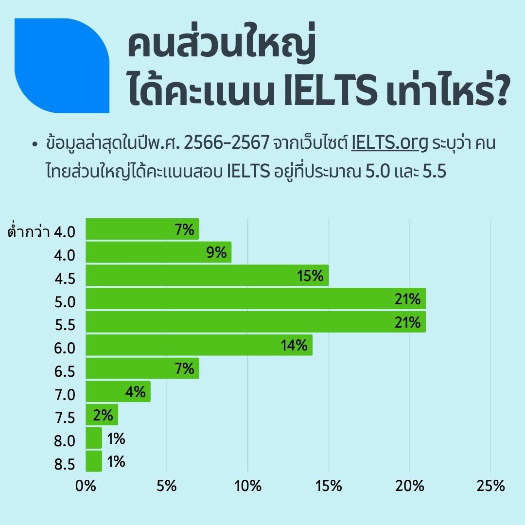 อยากรู้ไหม ค่าสอบ IELTS เท่าไหร่ เช็คเลยง่ายนิดเดียว