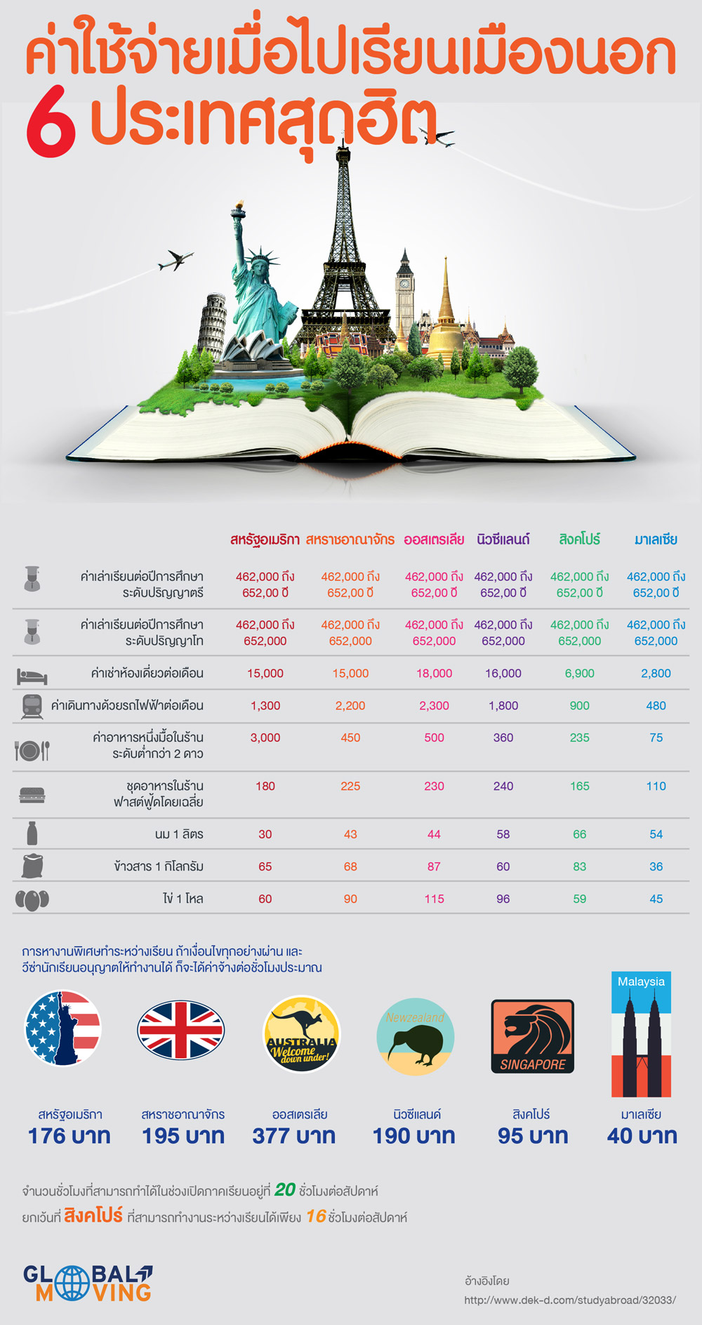 ค่าเทอม ปริญญาตรี ภาษาอังกฤษ แพงไหม มีทุนให้เรียนฟรีด้วยหรือเปล่า