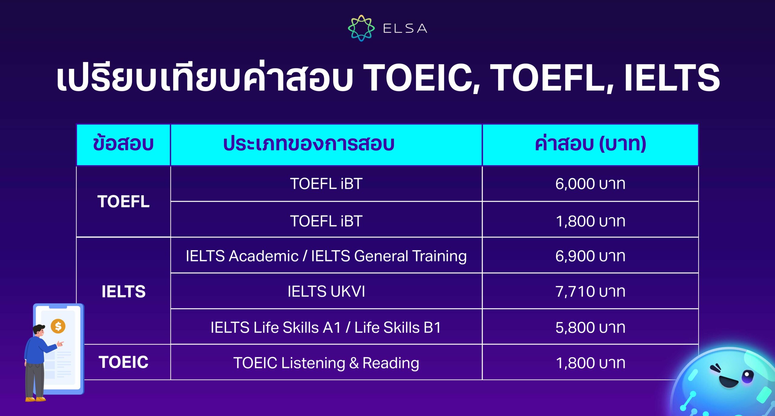 เตรียมสอบ toeic toefl ielts ค่า สอบ ต้องรู้ก่อนสมัครจริง จ่ายเท่าไหร่