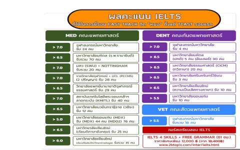 เตรียมตัว สมัครสอบ ielts ต้องใช้อะไรบ้าง เช็คลิสต์ที่นี่