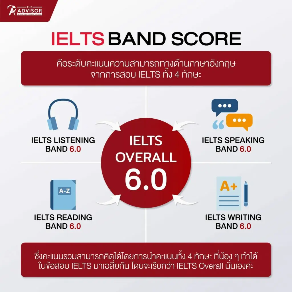 เข้าใจ ielts ระดับ ต่างๆ มีอะไรบ้างควรรู้