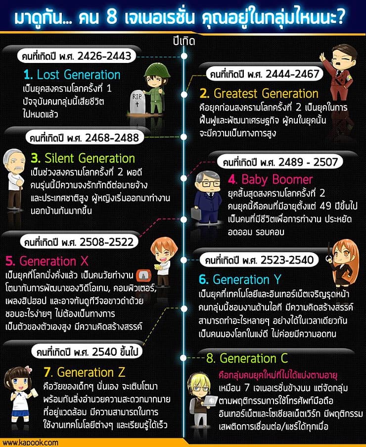 เด็ก gen ต่างๆ มีใครบ้าง สรุปสั้นๆ เข้าใจง่ายแต่ละเจน
