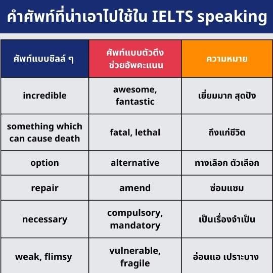 รวมคําศัพท์ ielts ที่ต้องรู้ก่อนสอบจริง อัปเดตล่าสุด