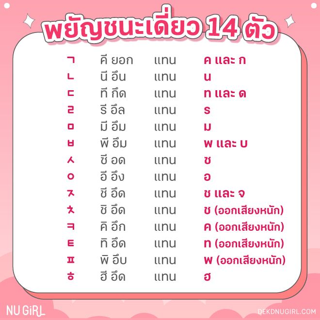 เรียน ภาษา เกาหลี เบื้องต้น ฟรี | เริ่มง่ายๆ ด้วยตัวเองที่บ้านได้เลย