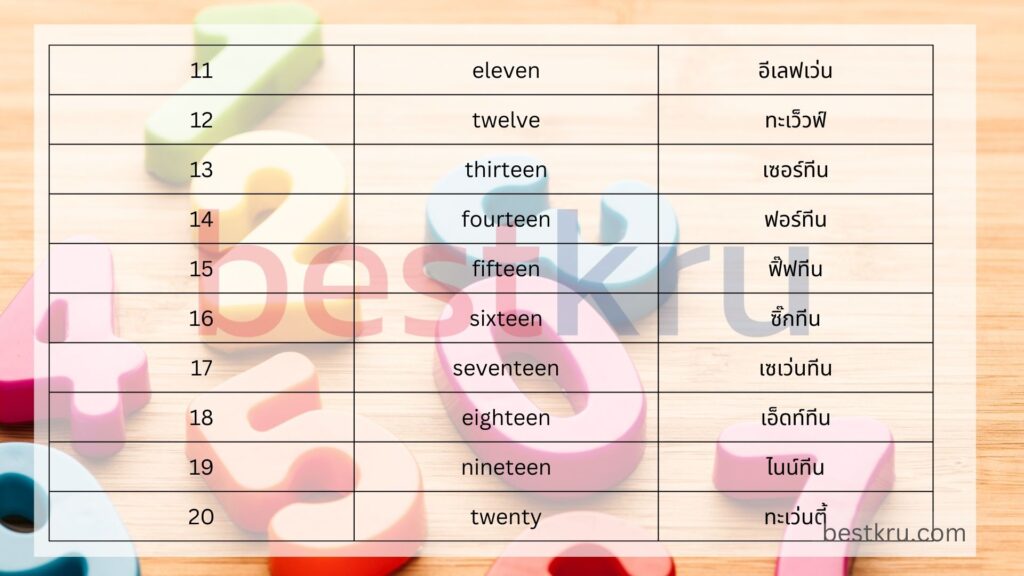 คำศัพท์ภาษาอังกฤษหมวดตัวเลขท่องจำง่าย ใช้ได้จริง