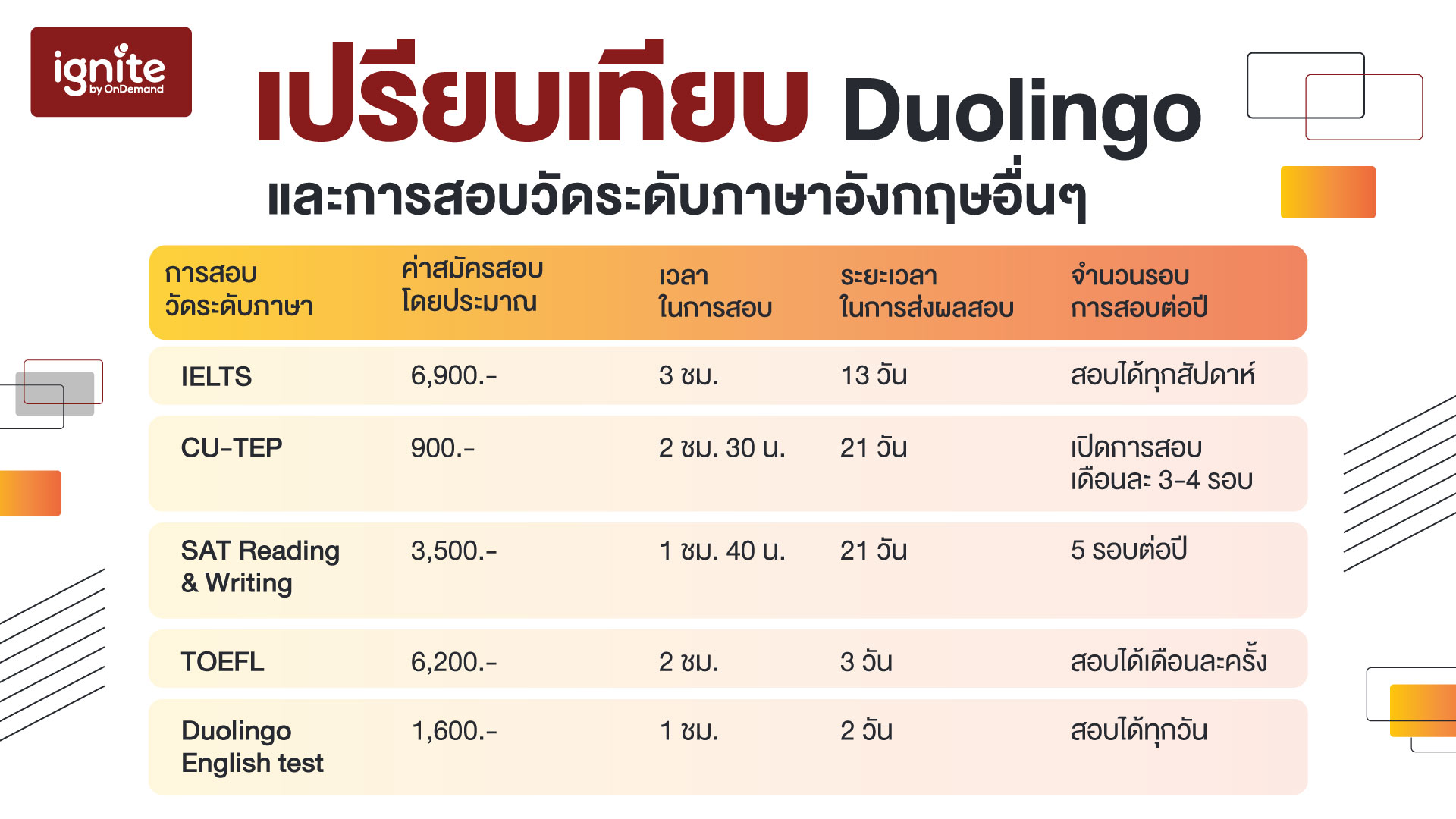 Duolingo คืออะไร รวบรวมทุกข้อมูลที่ควรรู้เกี่ยวกับ Duolingo English Test