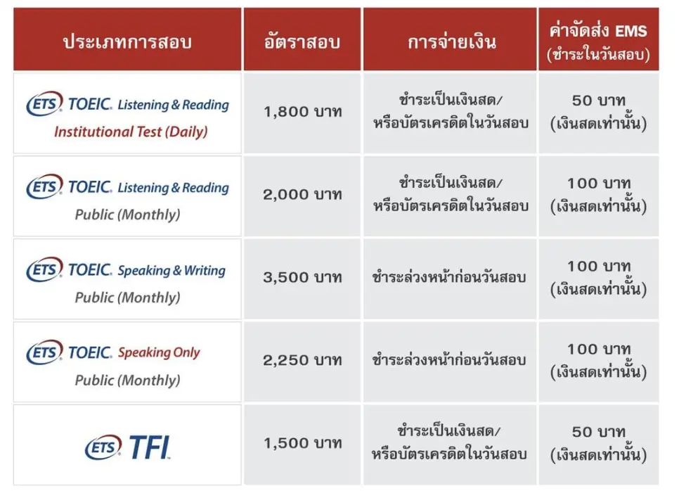 เตรียมตัวสอบ TOEIC ดูรอบสอบ สอบที่ไหน อัปเดต 2025