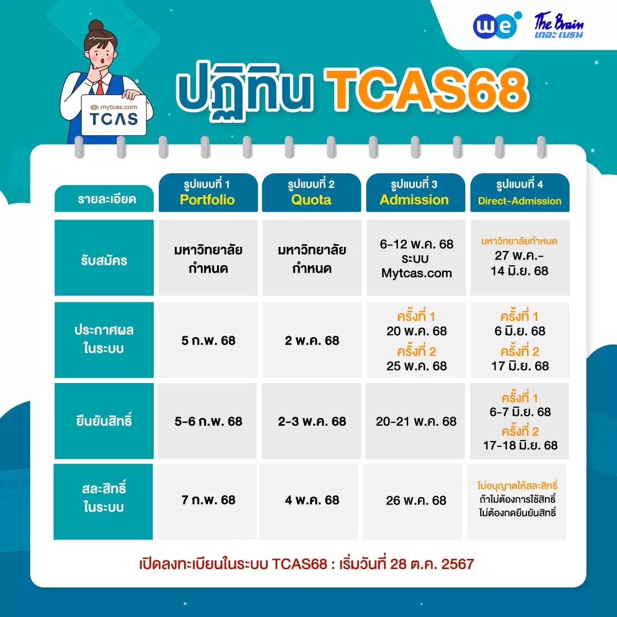 สรุปครบ TCAS68 สอบอะไรบ้าง กำหนดการสอบเมื่อไหร่ รวมข้อมูลทุกอย่างที่ DEK68 ทุกคนต้องรู้