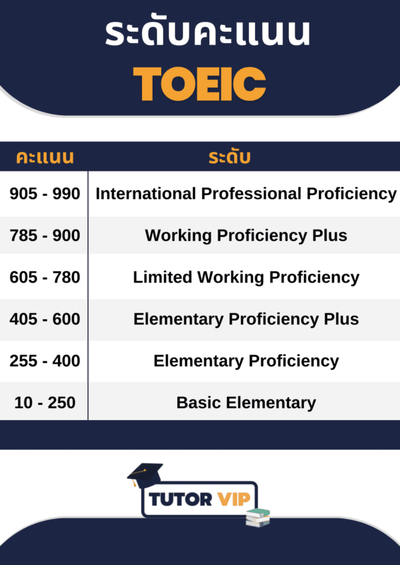 เข้าใจคะแนน TOEIC มีกี่ระดับ และเกณฑ์คะแนนโทอิคที่ควรได้