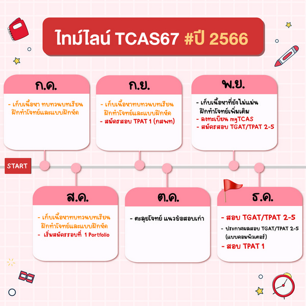 รวมสรุป TCAS67 ระบบการสอบเข้ามหาวิทยาลัยที่ Dek67 ต้องรู้!