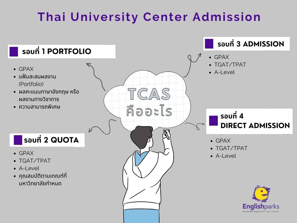 สรุปครบ TCAS68 สอบอะไรบ้าง กำหนดการสอบเมื่อไหร่ รวมข้อมูลทุกอย่างที่ DEK68 ทุกคนต้องรู้