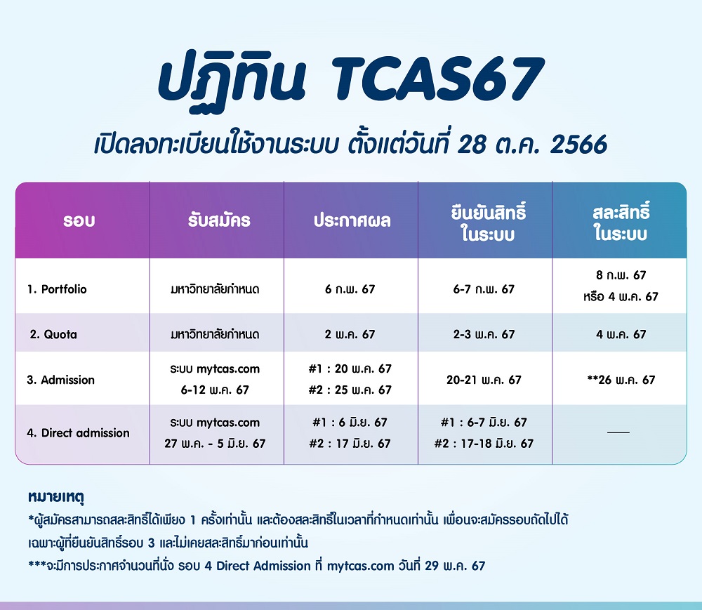 รวมสรุป TCAS67 ระบบการสอบเข้ามหาวิทยาลัยที่ Dek67 ต้องรู้!