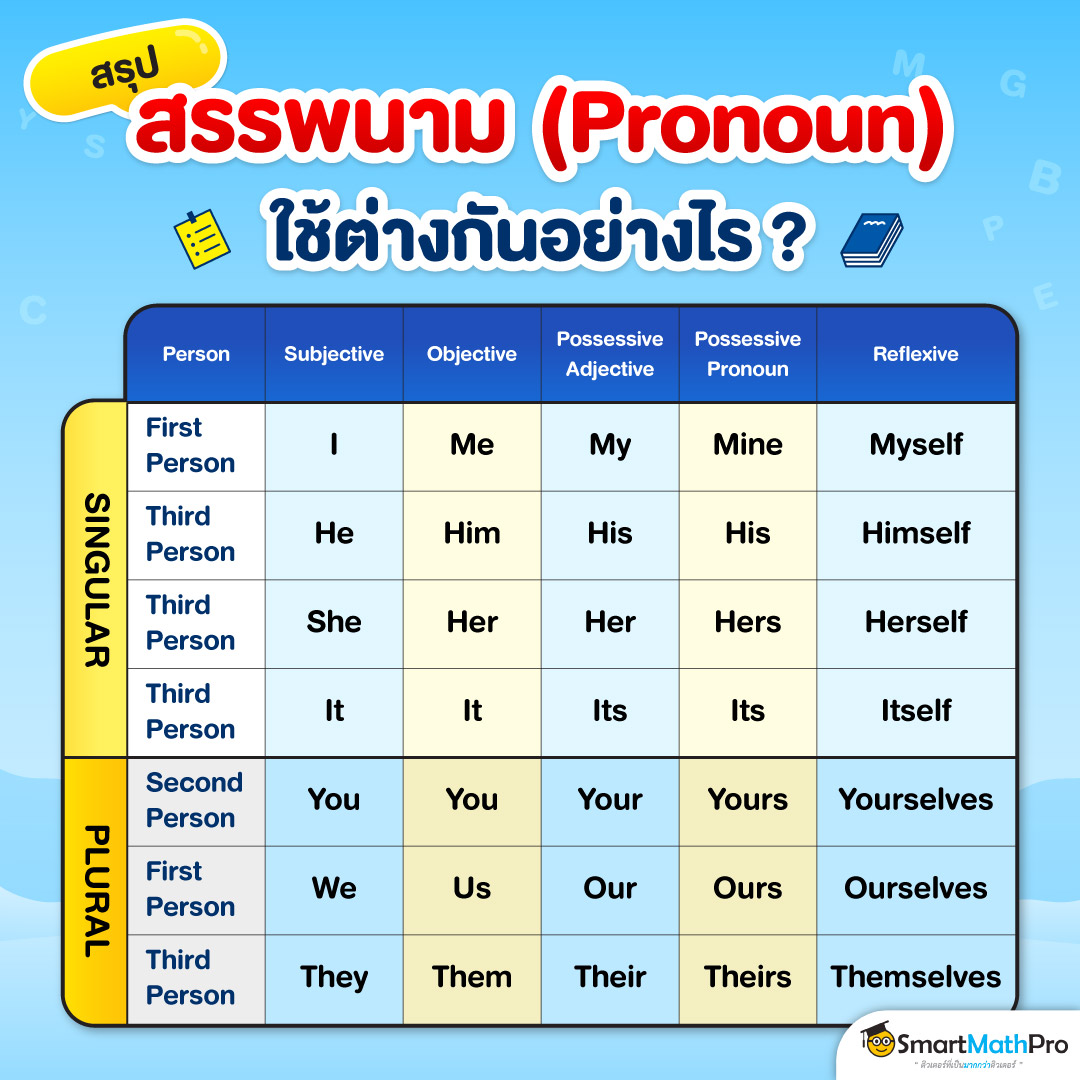 Part of Speech คืออะไร ทำความเข้าใจวิธีการใช้คำในภาษาอังกฤษ