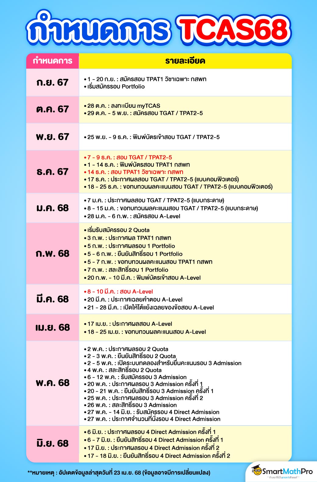สรุปครบ TCAS68 สอบอะไรบ้าง กำหนดการสอบเมื่อไหร่ รวมข้อมูลทุกอย่างที่ DEK68 ทุกคนต้องรู้
