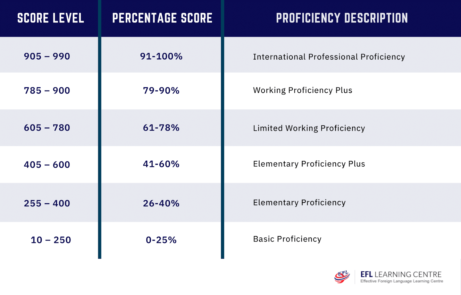 เข้าใจคะแนน TOEIC มีกี่ระดับ และเกณฑ์คะแนนโทอิคที่ควรได้