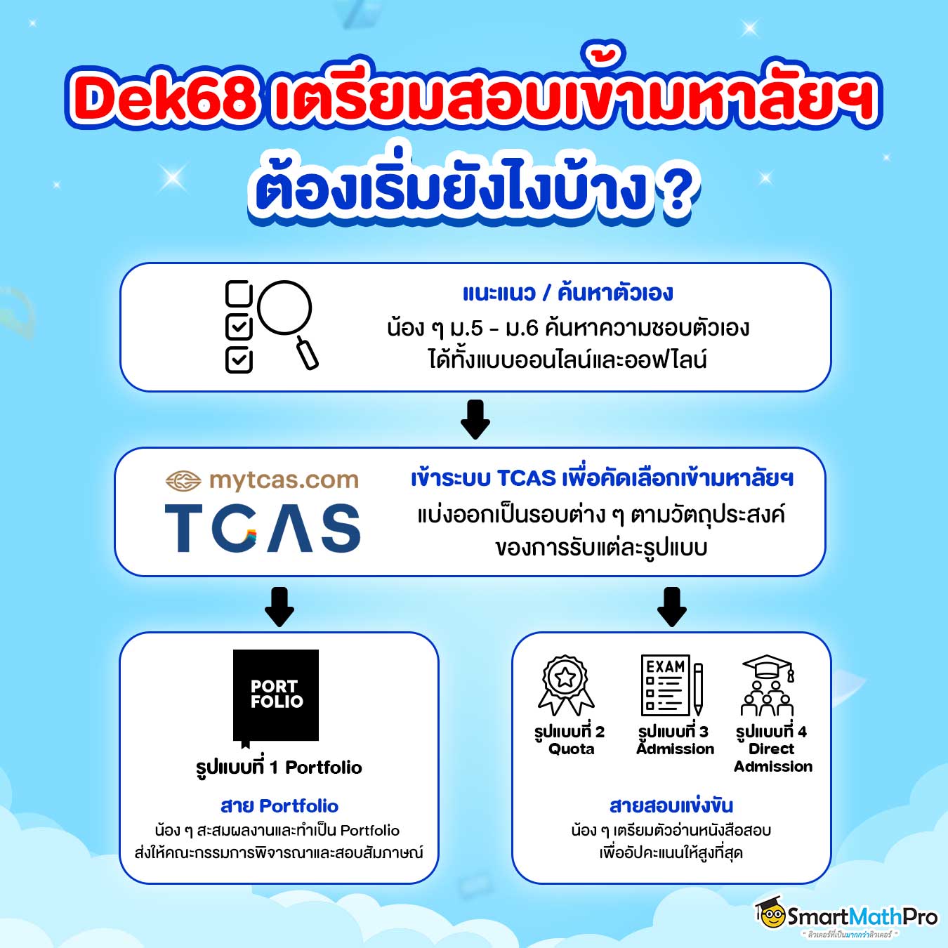สรุปครบ TCAS68 สอบอะไรบ้าง กำหนดการสอบเมื่อไหร่ รวมข้อมูลทุกอย่างที่ DEK68 ทุกคนต้องรู้
