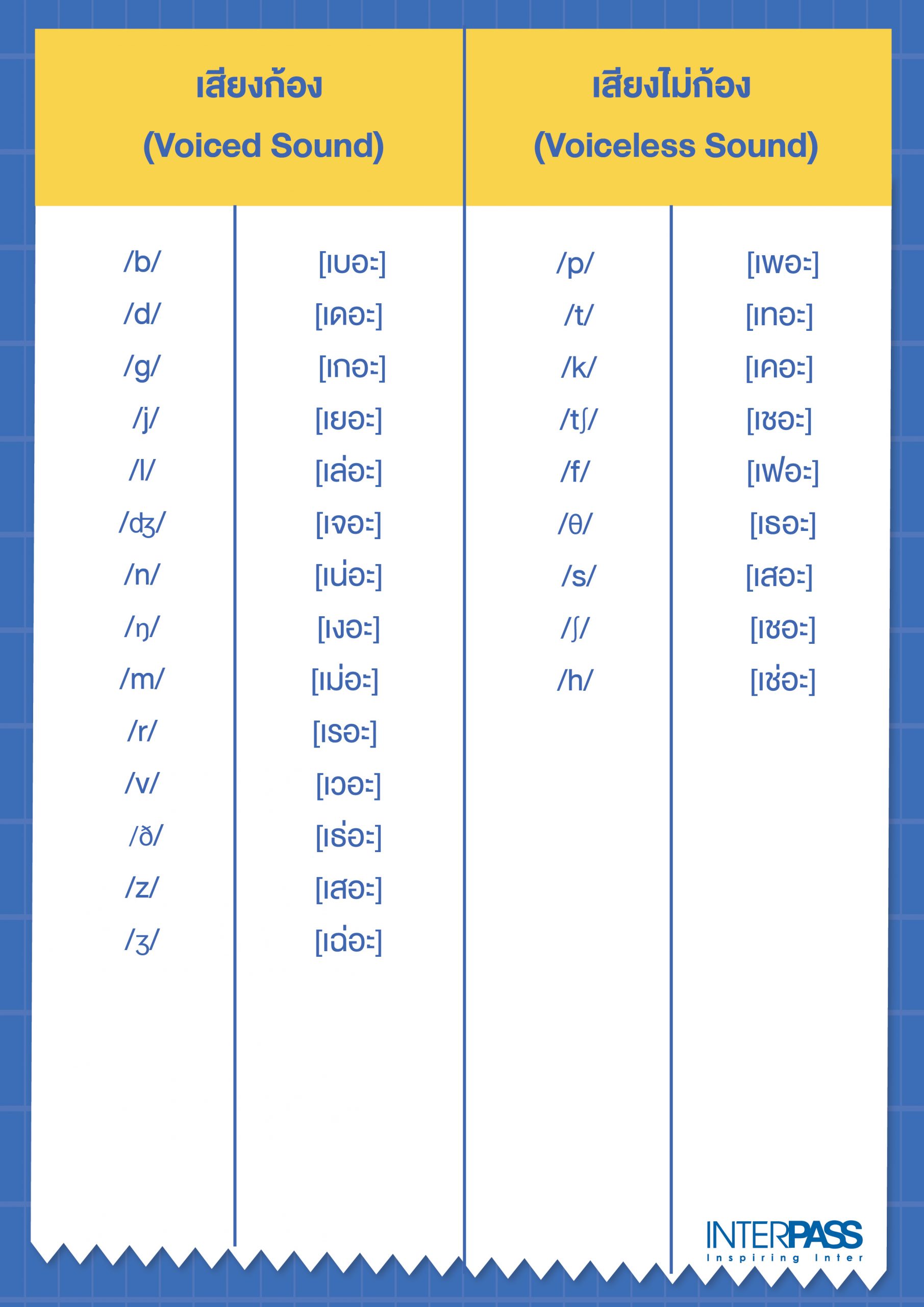 เทคนิคการออกเสียงภาษาอังกฤษให้เป๊ะ ทำตามได้ไม่ยาก