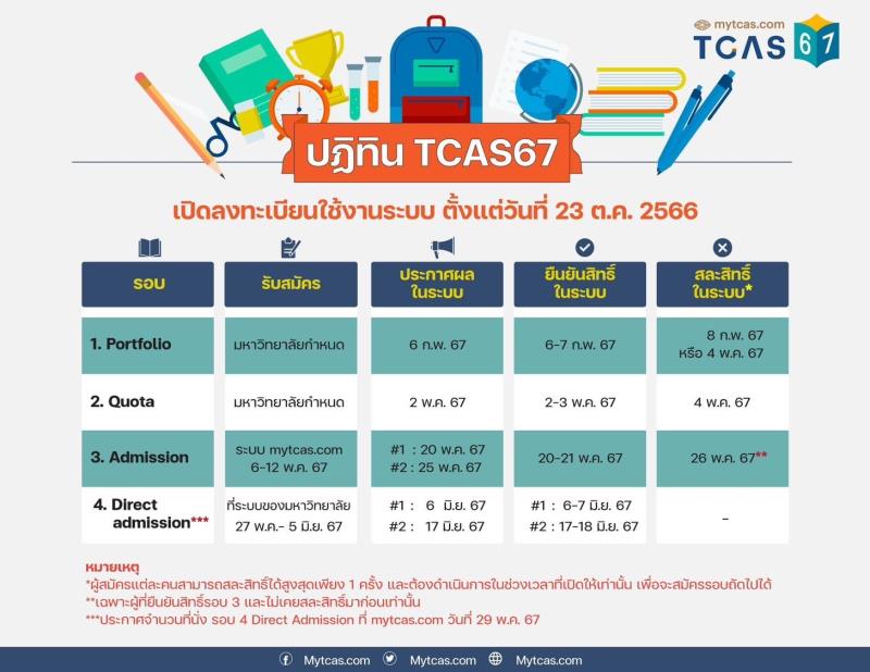 รวมสรุป TCAS67 ระบบการสอบเข้ามหาวิทยาลัยที่ Dek67 ต้องรู้!