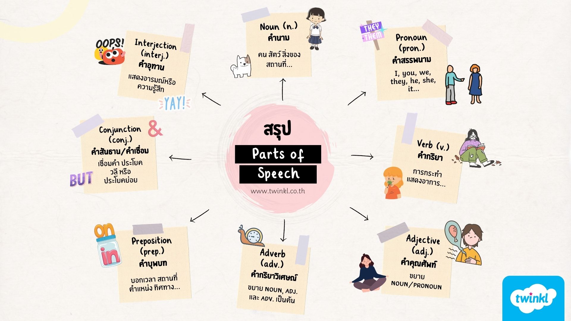 Part of Speech คืออะไร ทำความเข้าใจวิธีการใช้คำในภาษาอังกฤษ