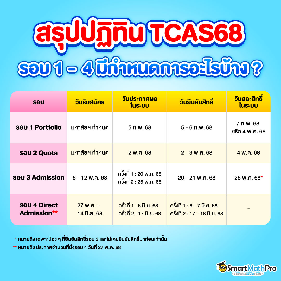 สรุปครบ TCAS68 สอบอะไรบ้าง กำหนดการสอบเมื่อไหร่ รวมข้อมูลทุกอย่างที่ DEK68 ทุกคนต้องรู้