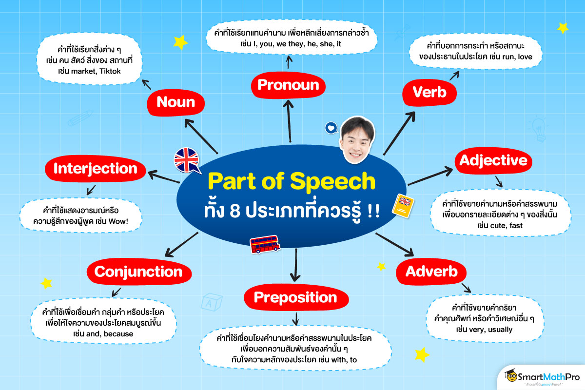 Part of Speech คืออะไร ทำความเข้าใจวิธีการใช้คำในภาษาอังกฤษ