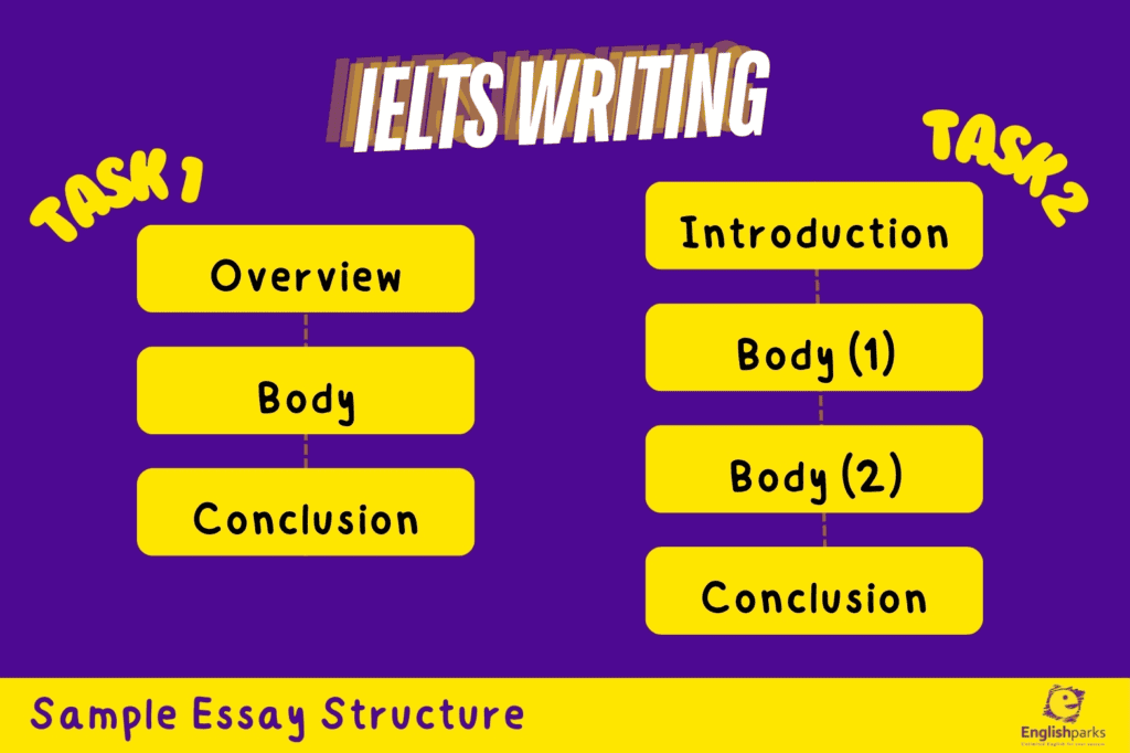 รวมเทคนิคทำ IELTS Writing Task 2 พร้อมตัวอย่างโจทย์ข้อสอบ