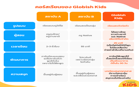 แนะนำการเรียนภาษาอังกฤษสำหรับเด็กอายุ 0-3 ปี สำหรับลูก 2 ขวบ เน้นทักษะอะไรก่อนดี