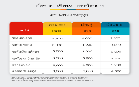 ราคาเรียนครูสอนภาษาอังกฤษตัวต่อตัวแพงไหม (5 วิธีประหยัดค่าเรียน)