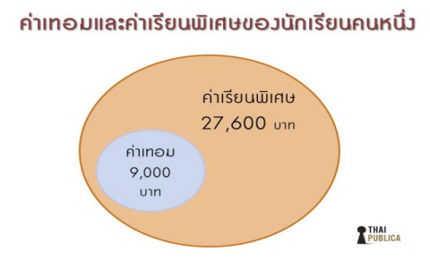 ภาษาอังกฤษแบบส่วนตัวแพงทำไม ค่าครูในไทยปีนี้ประมาณเท่าไหร่?