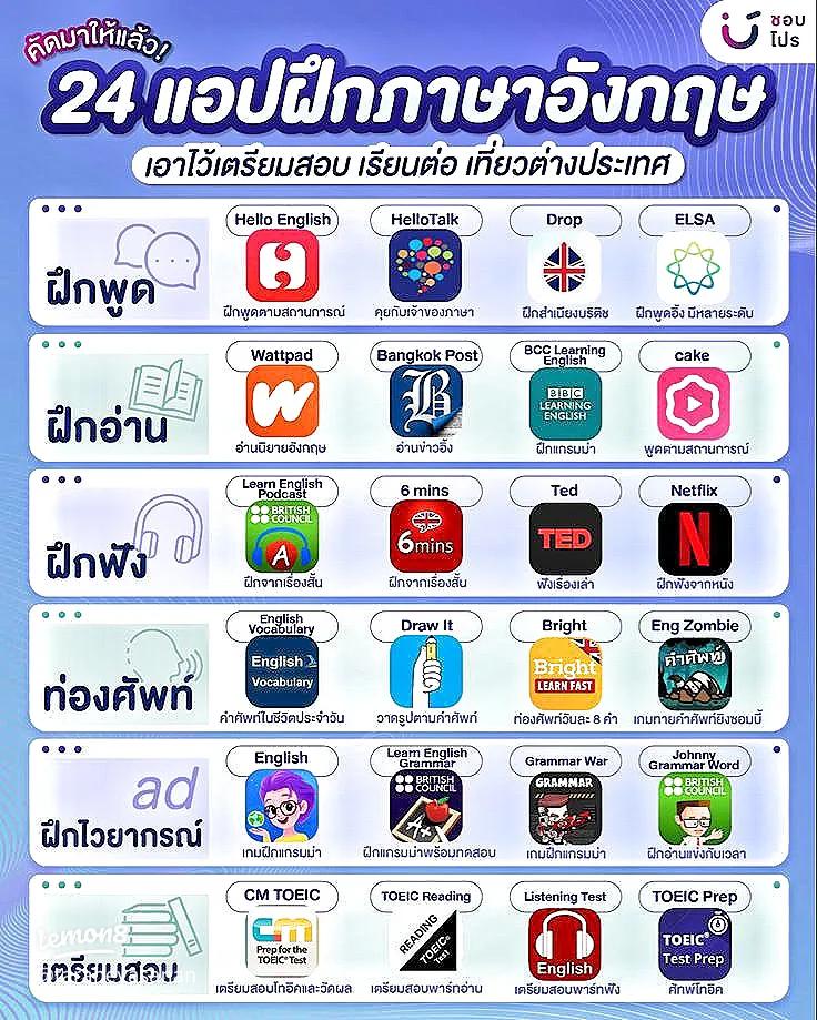 คิดไม่ออกมีแอปเรียนภาษาอังกฤษฟรีอะไรบ้าง ตามมาดู 10 แอปดีๆ อัปเดต 2024